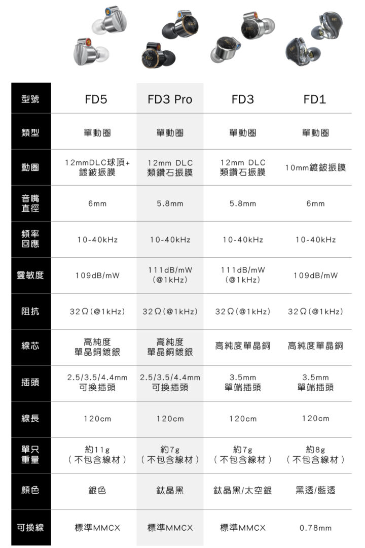 fiio fd3 pro 類鑽石振膜動圈mmcx可換線耳機 12mmDLC球頂