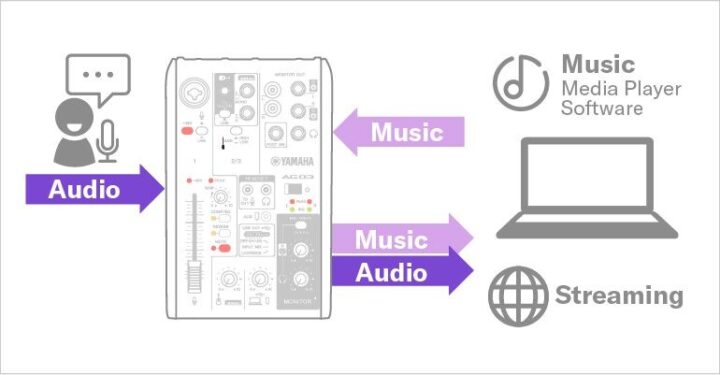 yamaha ag03 mk2 3軌混音機 usb錄音介面(ios可用) Yamaha AG03MK2: LOOPBACK function