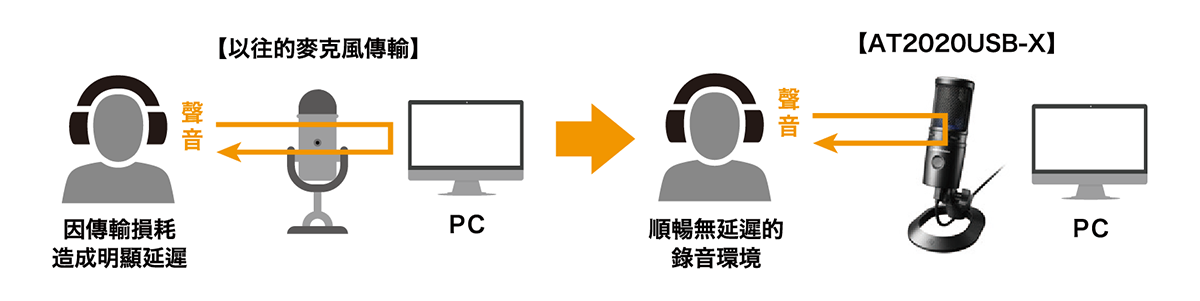 鐵三角 Audio-Technica AT2020USB-X USB-C電容式麥克風-利聲直播 ECpage AT2020USB X